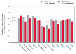 Taux Régime remboursement