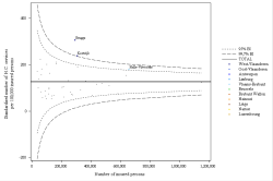 Funnel Plot