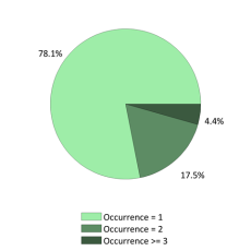 Occurences nationales