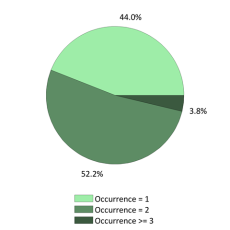 Occurences nationales