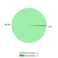 Occurences nationales