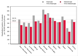 Taux Régime remboursement