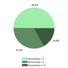 Occurences nationales