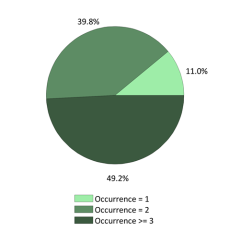 Occurences nationales