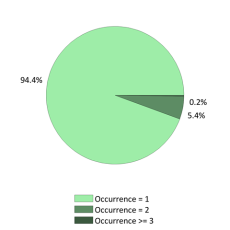 Occurences nationales