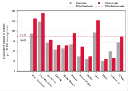 Taux Régime remboursement