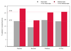 Taux Régime remboursement