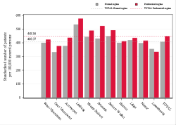 Taux Régime remboursement