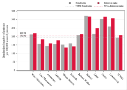 Taux Régime remboursement