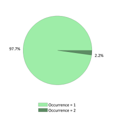 Occurences nationales