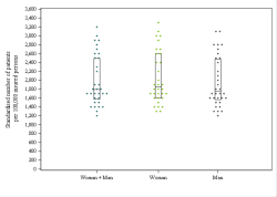 Dot Plot