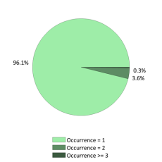 Occurences nationales