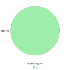 Occurences nationales