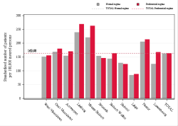 Taux Régime remboursement