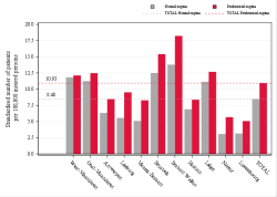 Taux Régime remboursement