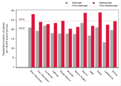 Taux Régime remboursement