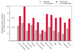 Taux Régime remboursement