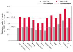 Taux Régime remboursement