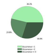 Occurences nationales