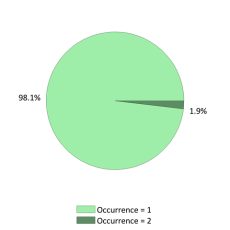 Occurences nationales
