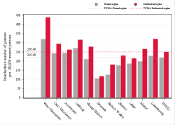 Taux Régime remboursement