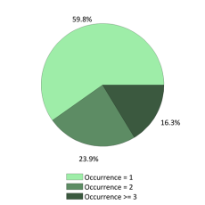 Occurences nationales