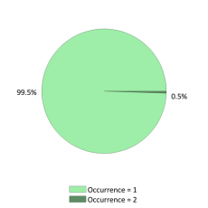 Occurences nationales