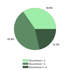 Occurences nationales