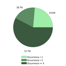 Occurences nationales