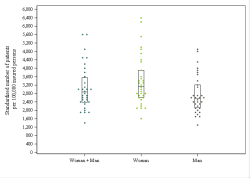 Dot Plot