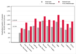 Taux Régime remboursement