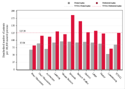 Taux Régime remboursement