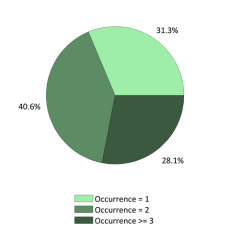 Occurences nationales