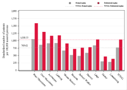 Taux Régime remboursement