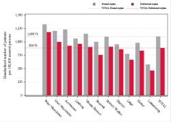 Taux Régime remboursement