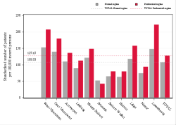 Taux Régime remboursement