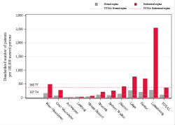 Taux Régime remboursement