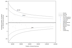 Funnel Plot