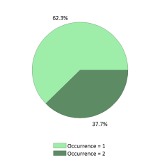 Occurences nationales