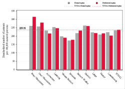 Taux Régime remboursement