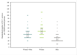 Dot Plot