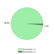 Occurences nationales
