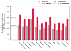 Taux Régime remboursement