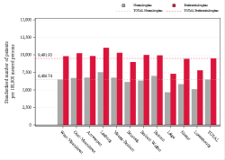 Taux Régime remboursement