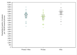 Dot Plot