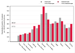 Taux Régime remboursement