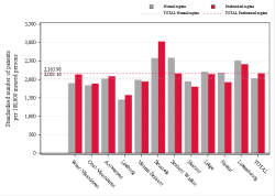 Taux Régime remboursement