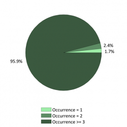 Occurences nationales