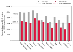 Taux Régime remboursement