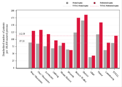 Taux Régime remboursement